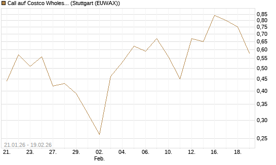 Call auf Costco Wholesale [J.P. Morgan Structured Products B.V.] Chart