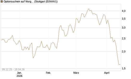 Optionsschein auf Morgan Stanley [Goldman Sachs Bank Europe SE] Chart