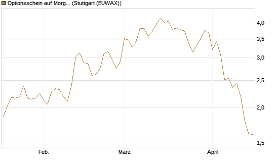 Optionsschein auf Morgan Stanley [Goldman Sachs Bank Europe SE] Chart
