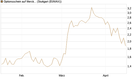Optionsschein auf Merck KGaA [Goldman Sachs Bank Europe SE] Chart