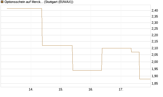 Optionsschein auf Merck KGaA [Goldman Sachs Bank Europe SE] Chart