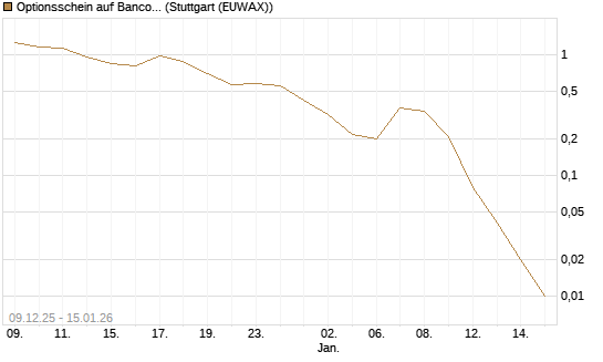 Optionsschein auf Banco Bilbao Vizcaya Argentari [Goldman Sachs Bank Europe SE] Chart