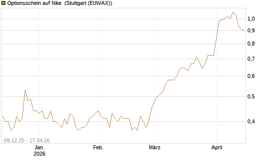 Optionsschein auf Nike [Goldman Sachs Bank Europe SE] Chart