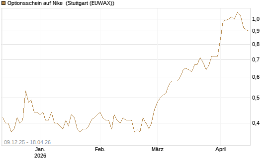 Optionsschein auf Nike [Goldman Sachs Bank Europe SE] Chart