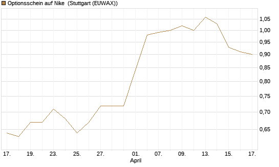 Optionsschein auf Nike [Goldman Sachs Bank Europe SE] Chart