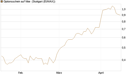 Optionsschein auf Nike [Goldman Sachs Bank Europe SE] Chart