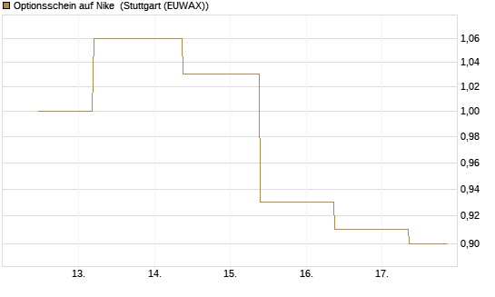 Optionsschein auf Nike [Goldman Sachs Bank Europe SE] Chart