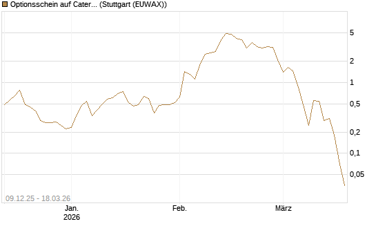 Optionsschein auf Caterpillar [Goldman Sachs Bank Europe SE] Chart