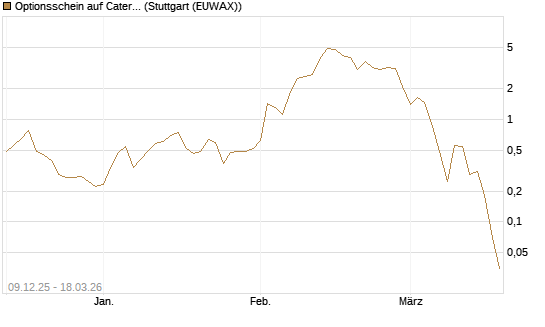 Optionsschein auf Caterpillar [Goldman Sachs Bank Europe SE] Chart