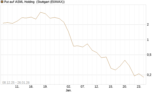 Put auf ASML Holding [J.P. Morgan Structured Products B.V.] Chart