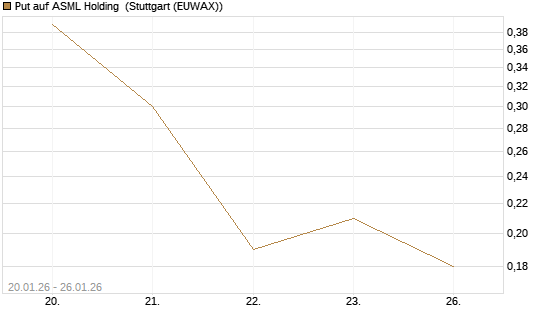 Put auf ASML Holding [J.P. Morgan Structured Products B.V.] Chart