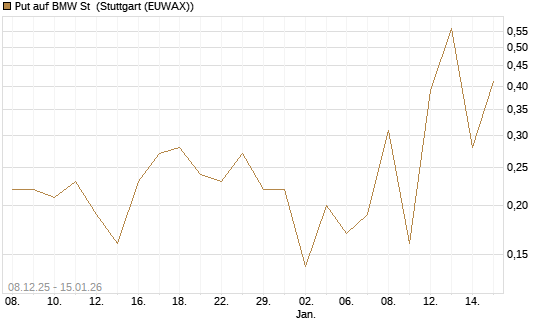 Put auf BMW St [J.P. Morgan Structured Products B.V.] Chart