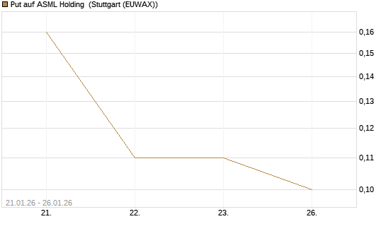 Put auf ASML Holding [J.P. Morgan Structured Products B.V.] Chart
