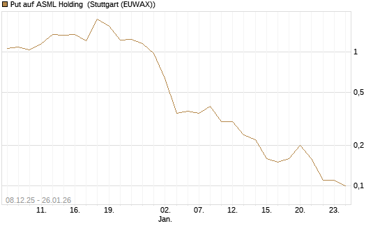 Put auf ASML Holding [J.P. Morgan Structured Products B.V.] Chart