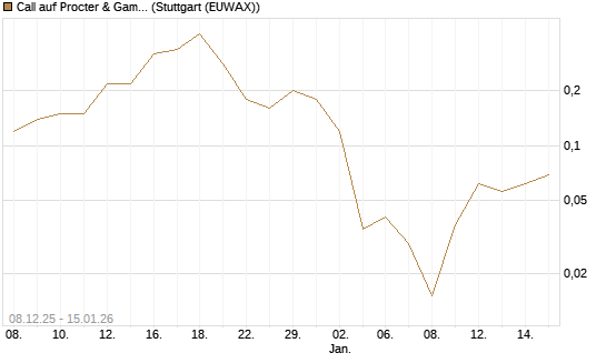Call auf Procter & Gamble [J.P. Morgan Structured Products B.V.] Chart