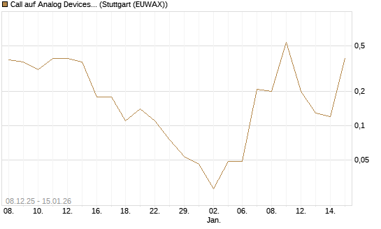 Call auf Analog Devices [J.P. Morgan Structured Products B.V.] Chart