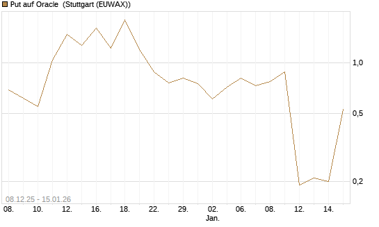 Put auf Oracle [J.P. Morgan Structured Products B.V.] Chart