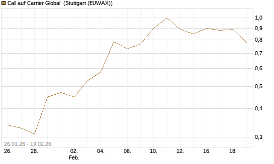 Call auf Carrier Global [J.P. Morgan Structured Products B.V.] Chart