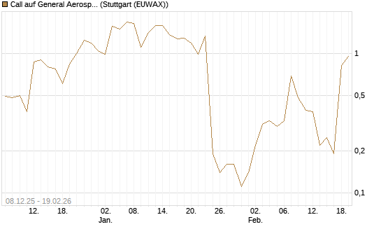 Call auf General Aerospace Co [J.P. Morgan Structured Products B.V.] Chart