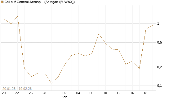 Call auf General Aerospace Co [J.P. Morgan Structured Products B.V.] Chart