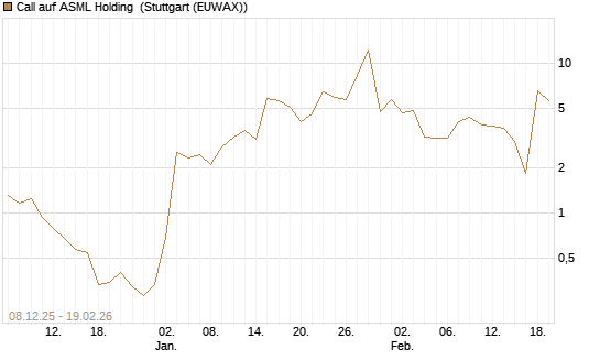 Call auf ASML Holding [J.P. Morgan Structured Products B.V.] Chart
