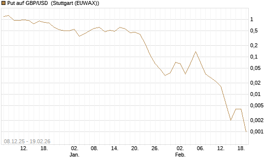 Put auf GBP/USD [J.P. Morgan Structured Products B.V.] Chart