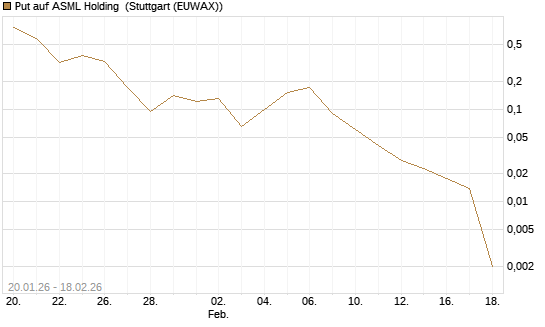 Put auf ASML Holding [J.P. Morgan Structured Products B.V.] Chart