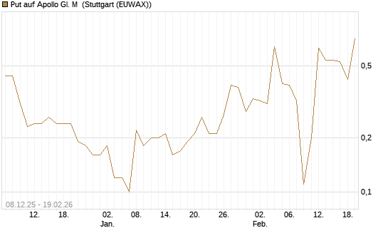 Put auf Apollo Gl. M [J.P. Morgan Structured Products B.V.] Chart