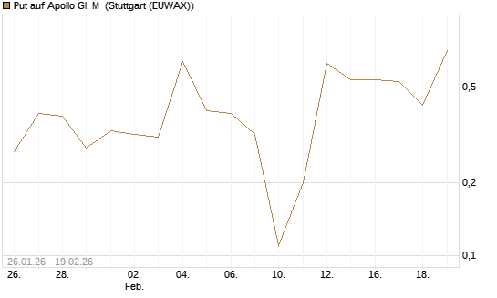 Put auf Apollo Gl. M [J.P. Morgan Structured Products B.V.] Chart