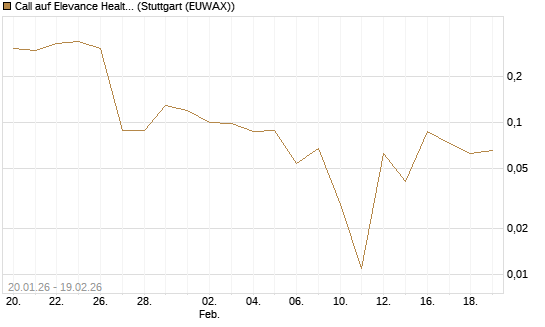 Call auf Elevance Health [J.P. Morgan Structured Products B.V.] Chart