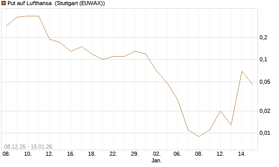 Put auf Lufthansa [J.P. Morgan Structured Products B.V.] Chart