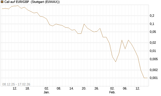 Call auf EUR/GBP [J.P. Morgan Structured Products B.V.] Chart