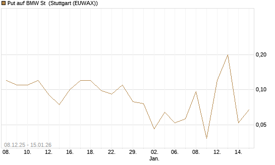 Put auf BMW St [J.P. Morgan Structured Products B.V.] Chart