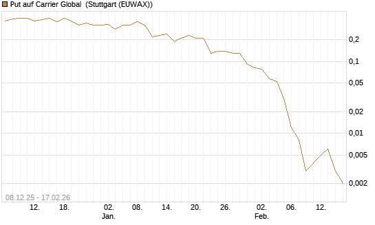 Put auf Carrier Global [J.P. Morgan Structured Products B.V.] Chart