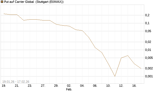 Put auf Carrier Global [J.P. Morgan Structured Products B.V.] Chart