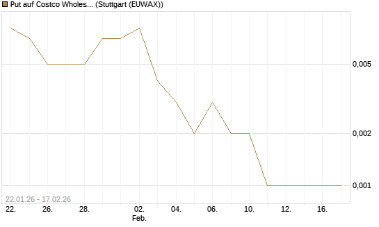 Put auf Costco Wholesale [J.P. Morgan Structured Products B.V.] Chart