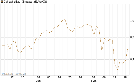 Call auf eBay [J.P. Morgan Structured Products B.V.] Chart