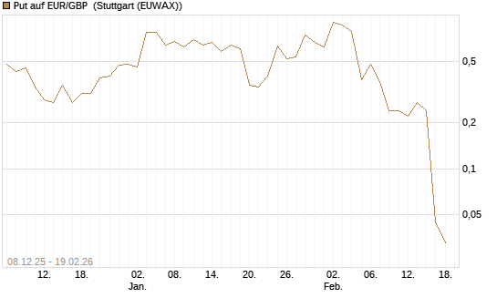 Put auf EUR/GBP [J.P. Morgan Structured Products B.V.] Chart