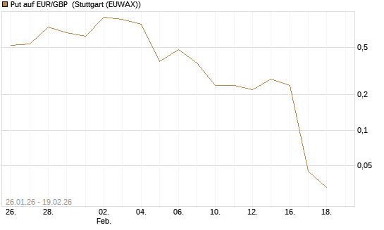 Put auf EUR/GBP [J.P. Morgan Structured Products B.V.] Chart