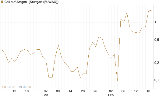 Call auf Amgen [J.P. Morgan Structured Products B.V.] Chart