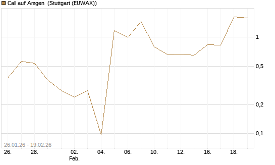 Call auf Amgen [J.P. Morgan Structured Products B.V.] Chart