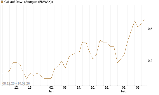 Call auf Dow [J.P. Morgan Structured Products B.V.] Chart