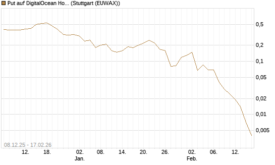 Put auf DigitalOcean Holdings [J.P. Morgan Structured Products B.V.] Chart