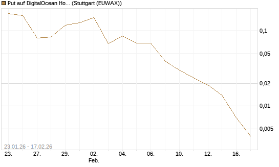 Put auf DigitalOcean Holdings [J.P. Morgan Structured Products B.V.] Chart