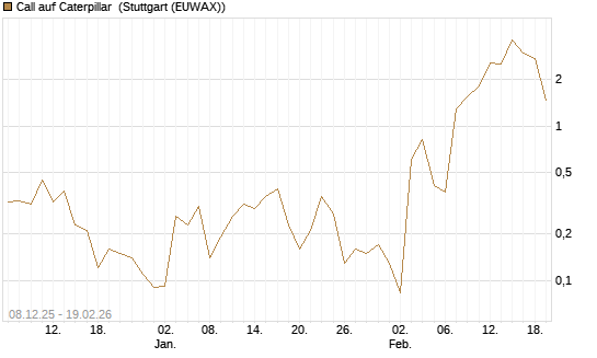 Call auf Caterpillar [J.P. Morgan Structured Products B.V.] Chart