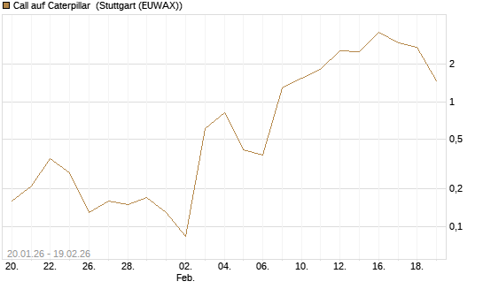 Call auf Caterpillar [J.P. Morgan Structured Products B.V.] Chart