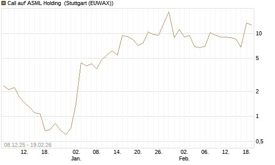Call auf ASML Holding [J.P. Morgan Structured Products B.V.] Chart
