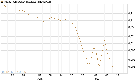 Put auf GBP/USD [J.P. Morgan Structured Products B.V.] Chart