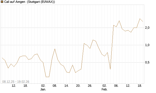 Call auf Amgen [J.P. Morgan Structured Products B.V.] Chart