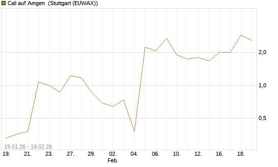 Call auf Amgen [J.P. Morgan Structured Products B.V.] Chart